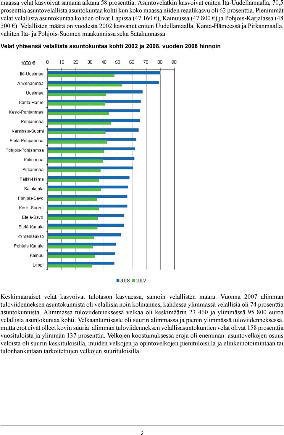 Pienimmät velat velallista asuntokuntaa kohden olivat Lapissa (47 160 ), Kainuussa (47 800 ) ja Pohjois-Karjalassa (48 300 ).