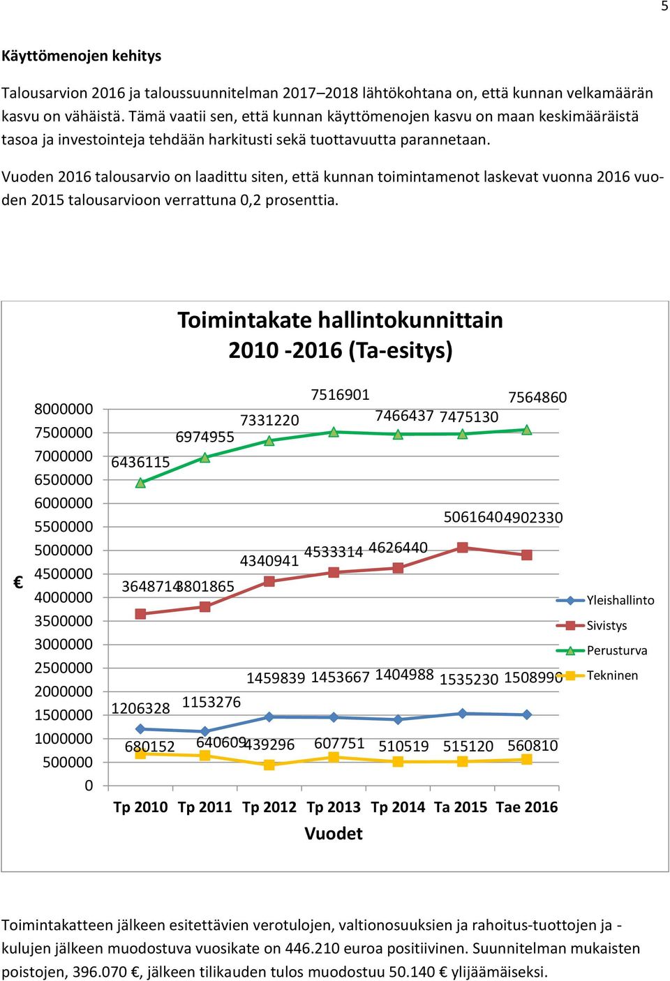 Vuoden 2016 talousarvio on laadittu siten, että kunnan toimintamenot laskevat vuonna 2016 vuoden 2015 talousarvioon verrattuna 0,2 prosenttia.