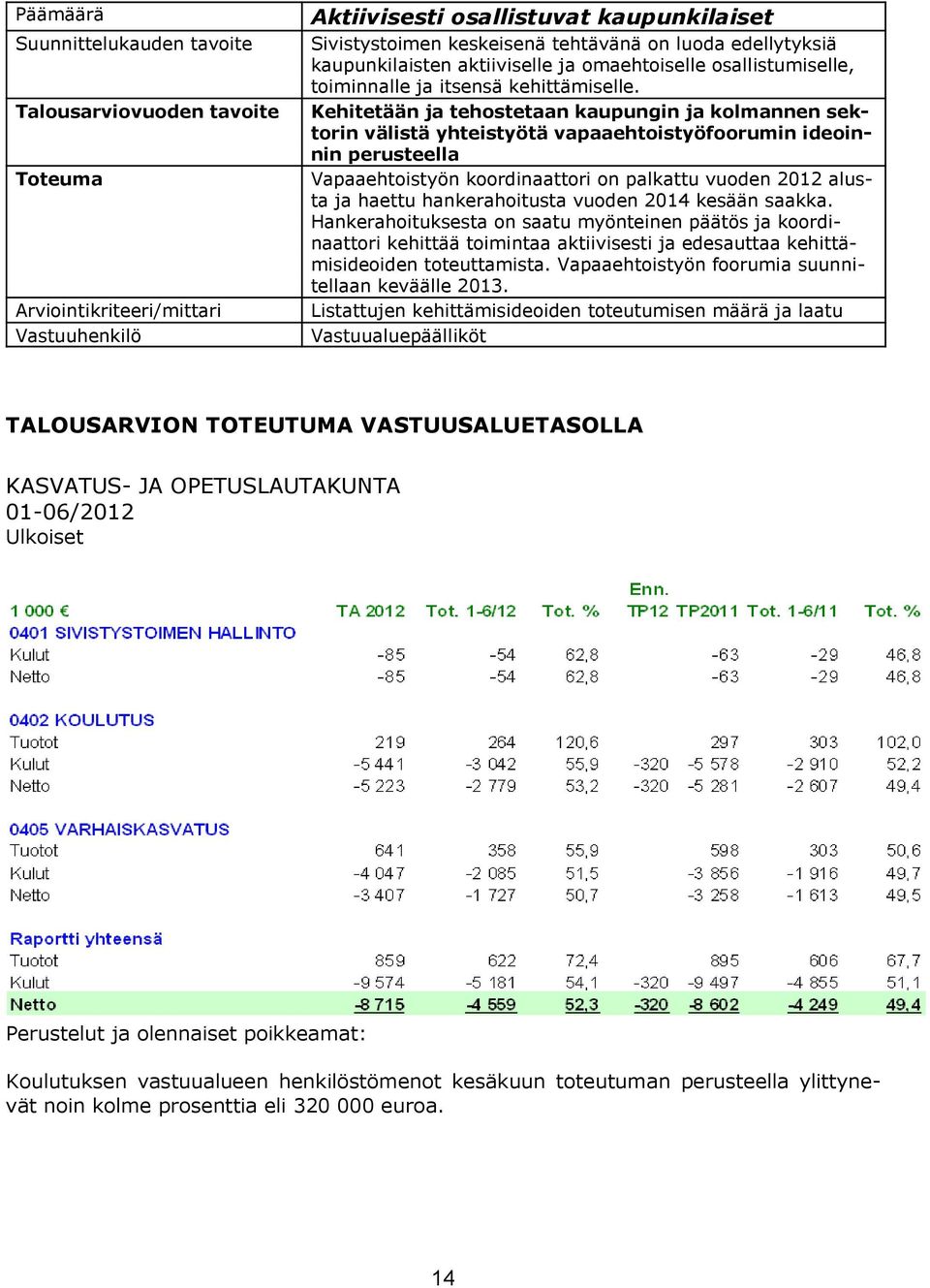 Kehitetään ja tehostetaan kaupungin ja kolmannen sektorin välistä yhteistyötä vapaaehtoistyöfoorumin ideoinnin perusteella Vapaaehtoistyön koordinaattori on palkattu vuoden 2012 alusta ja haettu