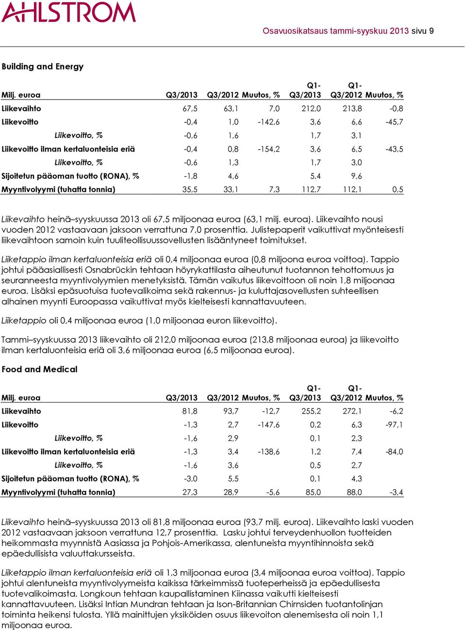 kertaluonteisia eriä -0,4 0,8-154,2 3,6 6,5-43,5 Liikevoitto, % -0,6 1,3 1,7 3,0 Sijoitetun pääoman tuotto (RONA), % -1,8 4,6 5,4 9,6 Myyntivolyymi (tuhatta tonnia) 35,5 33,1 7,3 112,7 112,1 0,5