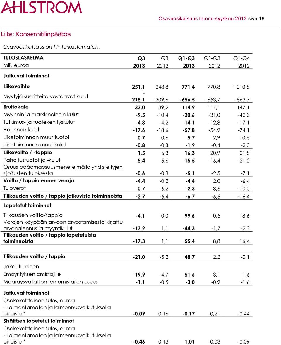 147,1 Myynnin ja markkinoinnin kulut -9,5-10,4-30,6-31,0-42,3 Tutkimus- ja tuotekehityskulut -4,3-4,2-14,1-12,8-17,1 Hallinnon kulut -17,6-18,6-57,8-54,9-74,1 Liiketoiminnan muut tuotot 0,7 0,6 5,7