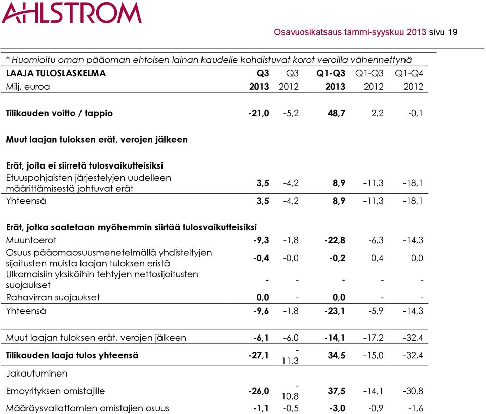 uudelleen määrittämisestä johtuvat erät 3,5-4,2 8,9-11,3-18,1 Yhteensä 3,5-4,2 8,9-11,3-18,1 Erät, jotka saatetaan myöhemmin siirtää tulosvaikutteisiksi Muuntoerot -9,3-1,8-22,8-6,3-14,3 Osuus