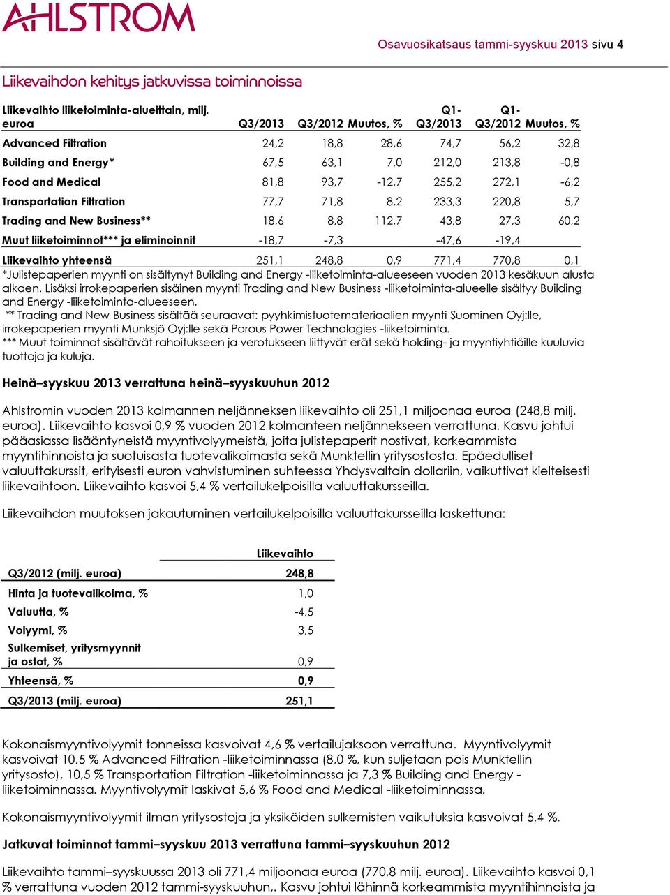 255,2 272,1-6,2 Transportation Filtration 77,7 71,8 8,2 233,3 220,8 5,7 Trading and New Business** 18,6 8,8 112,7 43,8 27,3 60,2 Muut liiketoiminnot*** ja eliminoinnit -18,7-7,3-47,6-19,4 Liikevaihto