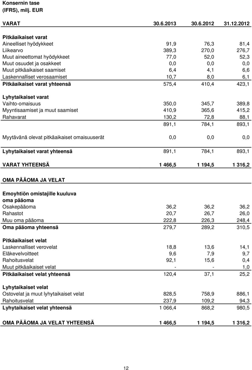 2012 Pitkäaikaiset varat Aineelliset hyödykkeet 91,9 76,3 81,4 Liikearvo 389,3 270,0 276,7 Muut aineettomat hyödykkeet 77,0 52,0 52,3 Muut osuudet ja osakkeet 0,0 0,0 0,0 Muut pitkäaikaiset saamiset