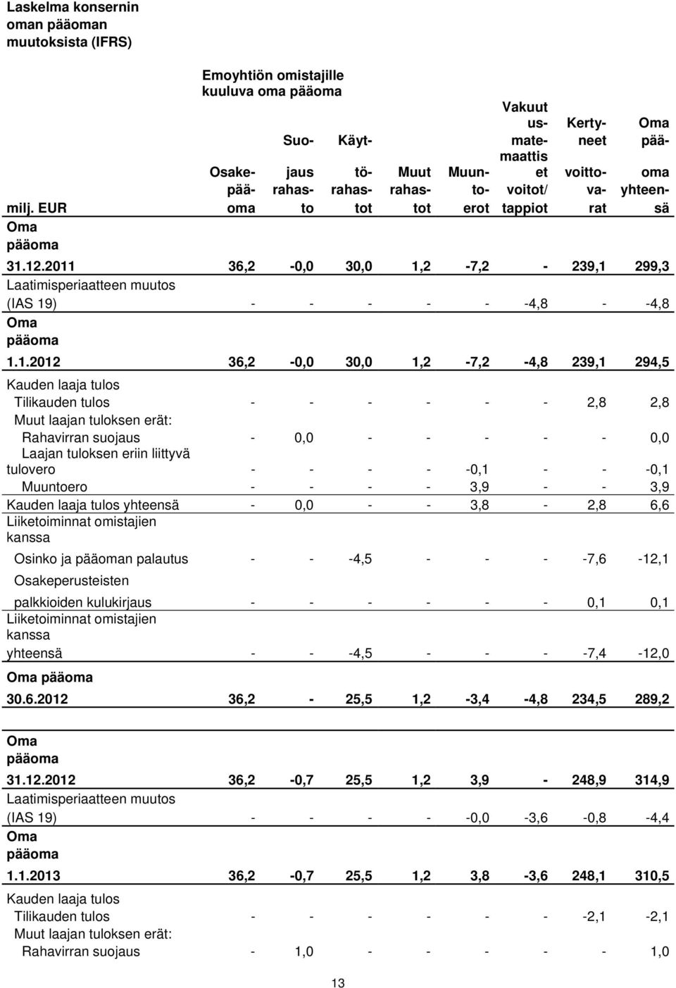 2011 36,2-0,0 30,0 1,2-7,2-239,1 299,3 Laatimisperiaatteen muutos (IAS 19) - - - - - -4,8 - -4,8 Oma pääoma 1.1.2012 36,2-0,0 30,0 1,2-7,2-4,8 239,1 294,5 Kauden laaja tulos Tilikauden tulos - - - -
