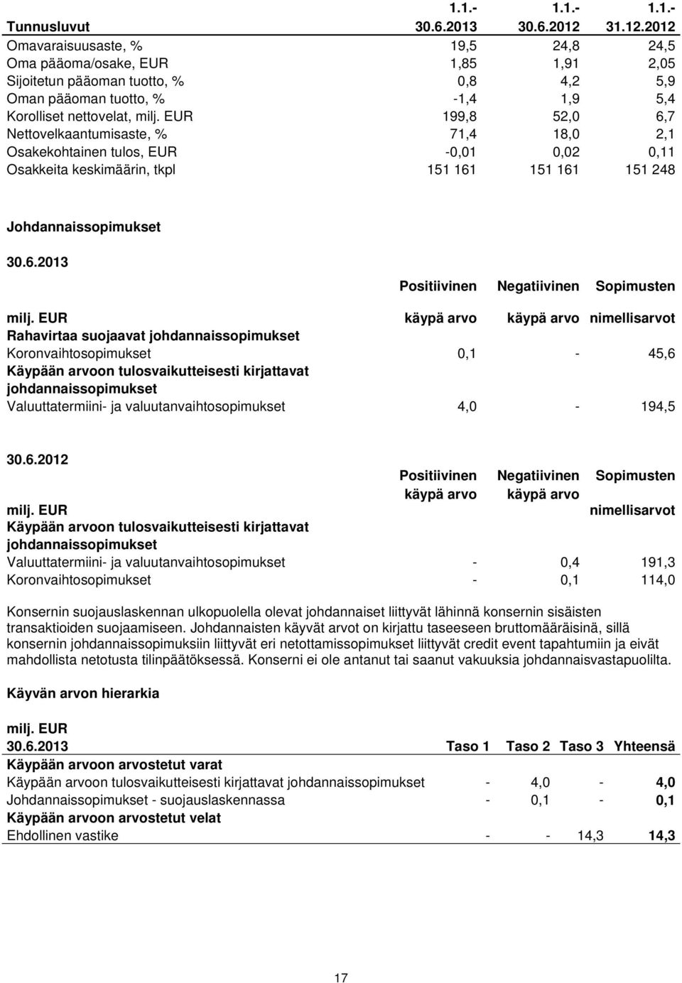 EUR 199,8 52,0 6,7 Nettovelkaantumisaste, % 71,4 18,0 2,1 Osakekohtainen tulos, EUR -0,01 0,02 0,11 Osakkeita keskimäärin, tkpl 151 161 151 161 151 248 Johdannaissopimukset 30.6.2013 Positiivinen Negatiivinen Sopimusten milj.