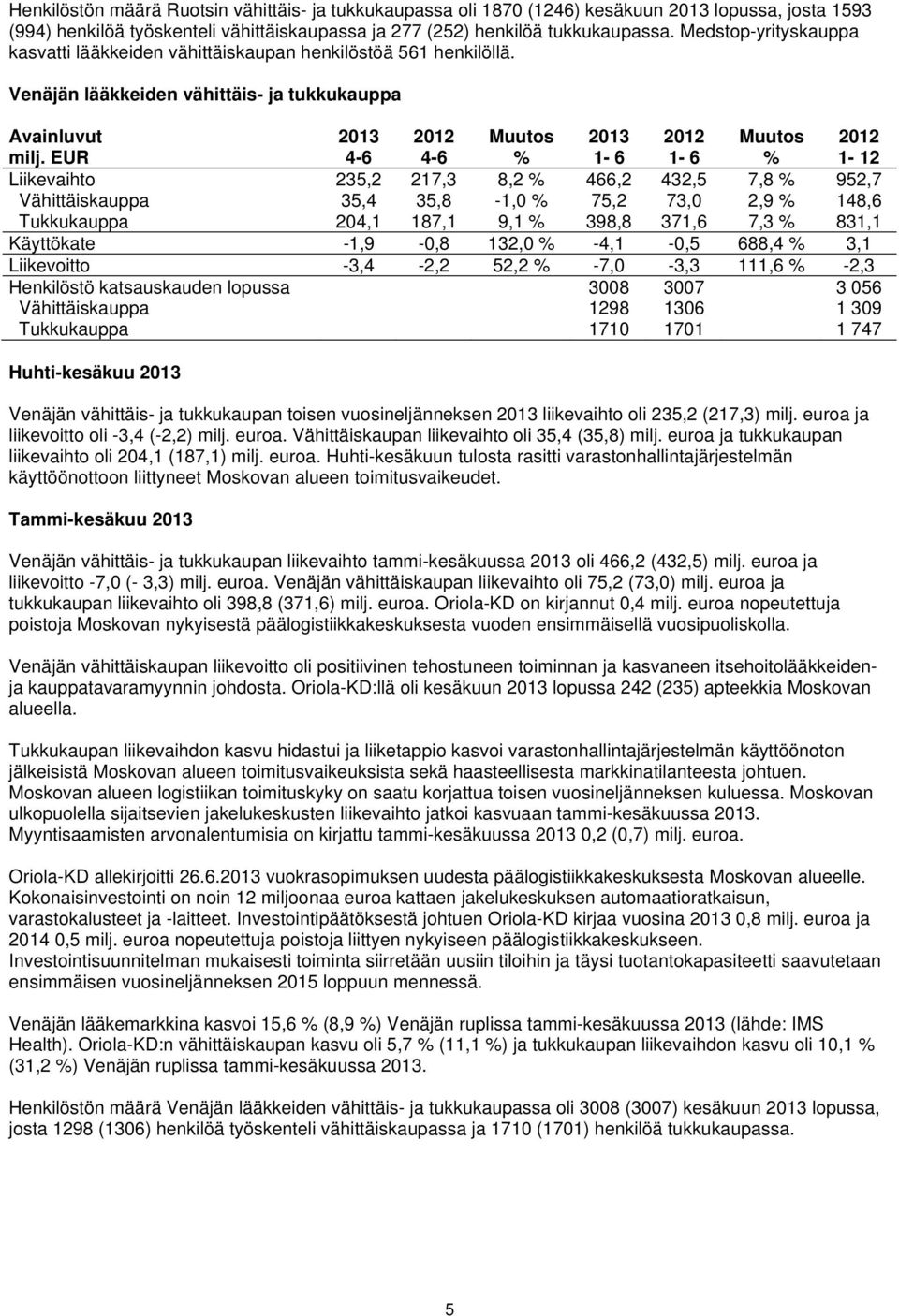 EUR 4-6 4-6 % 1-6 1-6 % 1-12 Liikevaihto 235,2 217,3 8,2 % 466,2 432,5 7,8 % 952,7 Vähittäiskauppa 35,4 35,8-1,0 % 75,2 73,0 2,9 % 148,6 Tukkukauppa 204,1 187,1 9,1 % 398,8 371,6 7,3 % 831,1