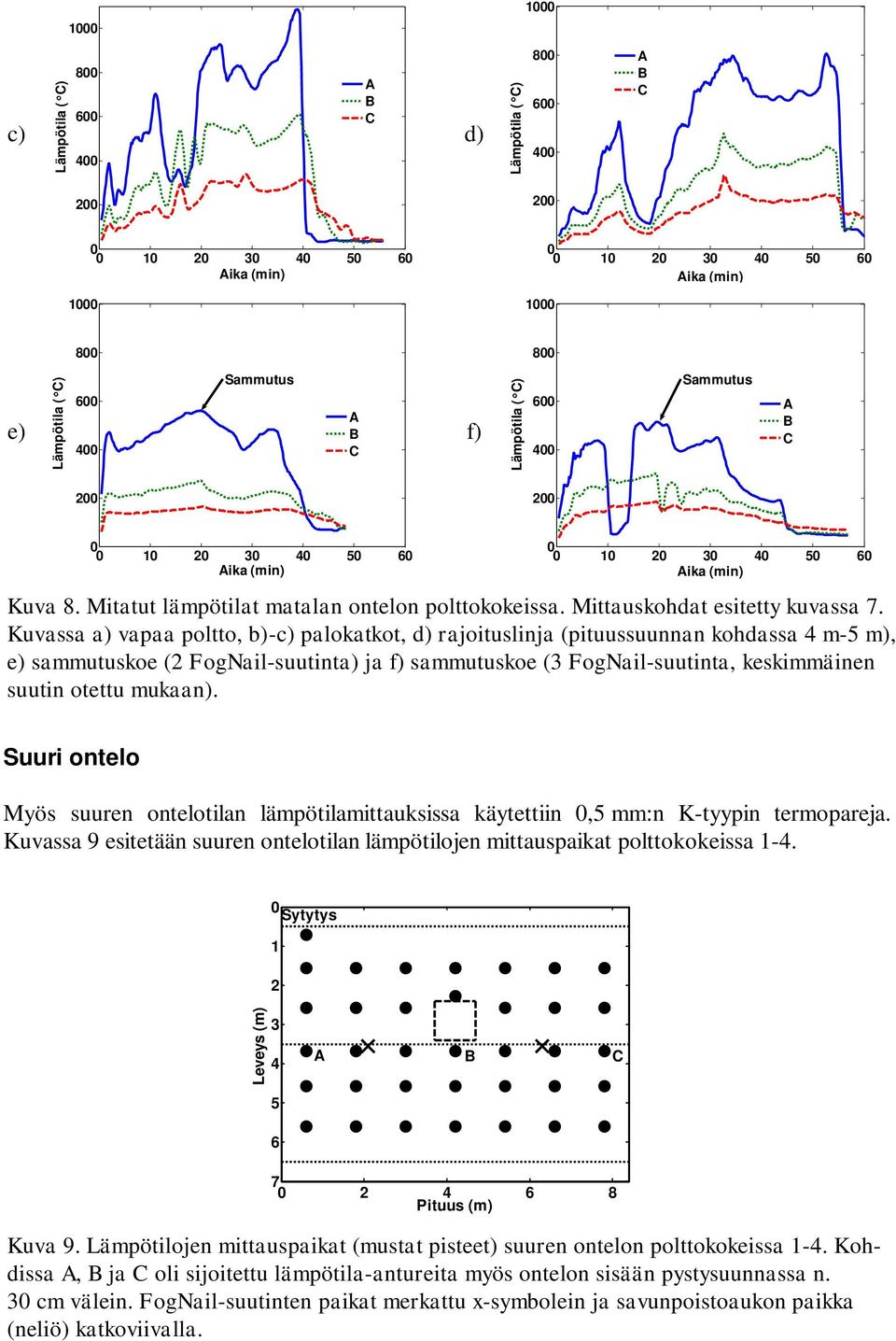 Kuvassa a) vapaa poltto, b)-c) palokatkot, d) rajoituslinja (pituussuunnan kohdassa 4 m-5 m), e) sammutuskoe (2 FogNail-suutinta) ja f) sammutuskoe (3 FogNail-suutinta, keskimmäinen suutin otettu