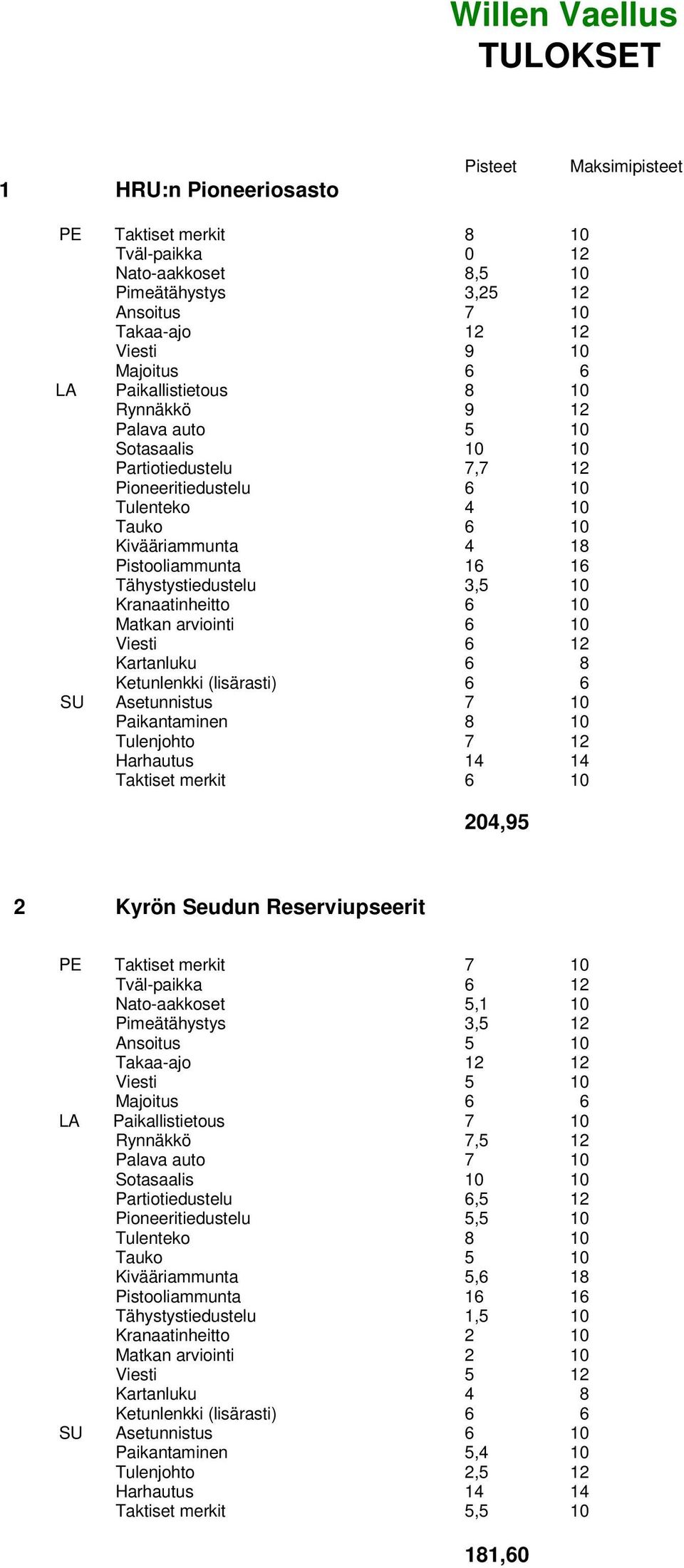 Tähystystiedustelu 3,5 10 Kranaatinheitto 6 10 Matkan arviointi 6 10 Viesti 6 12 Kartanluku 6 8 Paikantaminen 8 10 Tulenjohto 7 12 Taktiset merkit 6 10 204,95 2 Kyrön Seudun Reserviupseerit PE