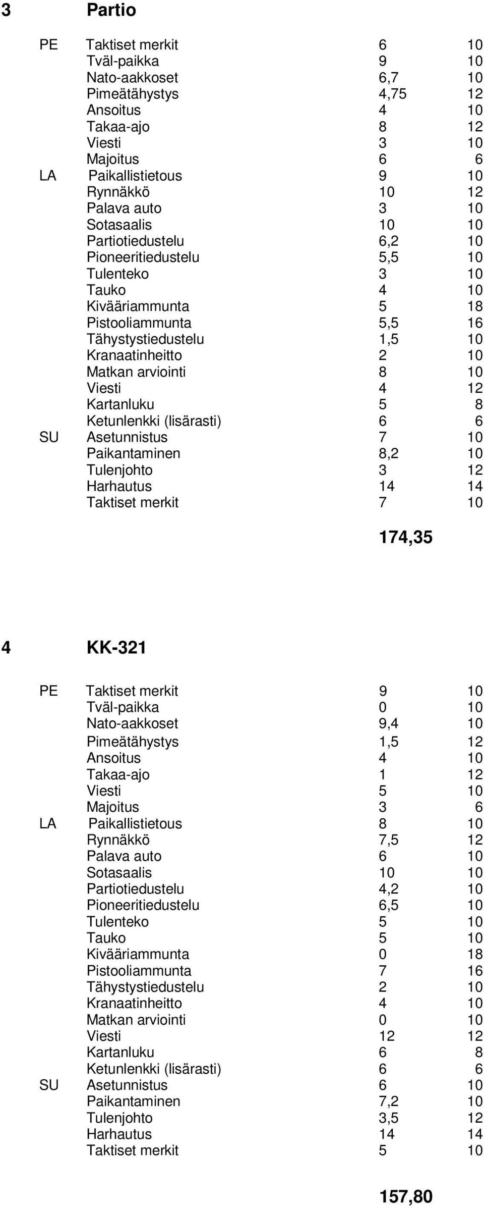 10 Tulenjohto 3 12 Taktiset merkit 7 10 174,35 4 KK-321 PE Taktiset merkit 9 10 Nato-aakkoset 9,4 10 Pimeätähystys 1,5 12 Ansoitus 4 10 Takaa-ajo 1 12 Viesti 5 10 Majoitus 3 6 LA Paikallistietous 8