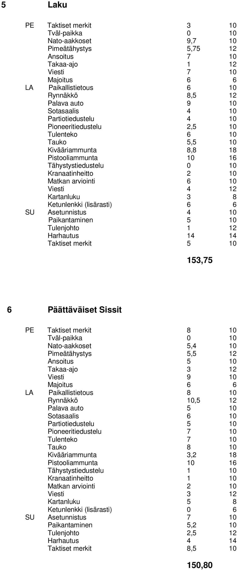 153,75 6 Päättäväiset Sissit PE Taktiset merkit 8 10 Nato-aakkoset 5,4 10 Pimeätähystys 5,5 12 Ansoitus 5 10 Takaa-ajo 3 12 Viesti 9 10 LA Paikallistietous 8 10 Rynnäkkö 10,5 12 Palava auto 5 10