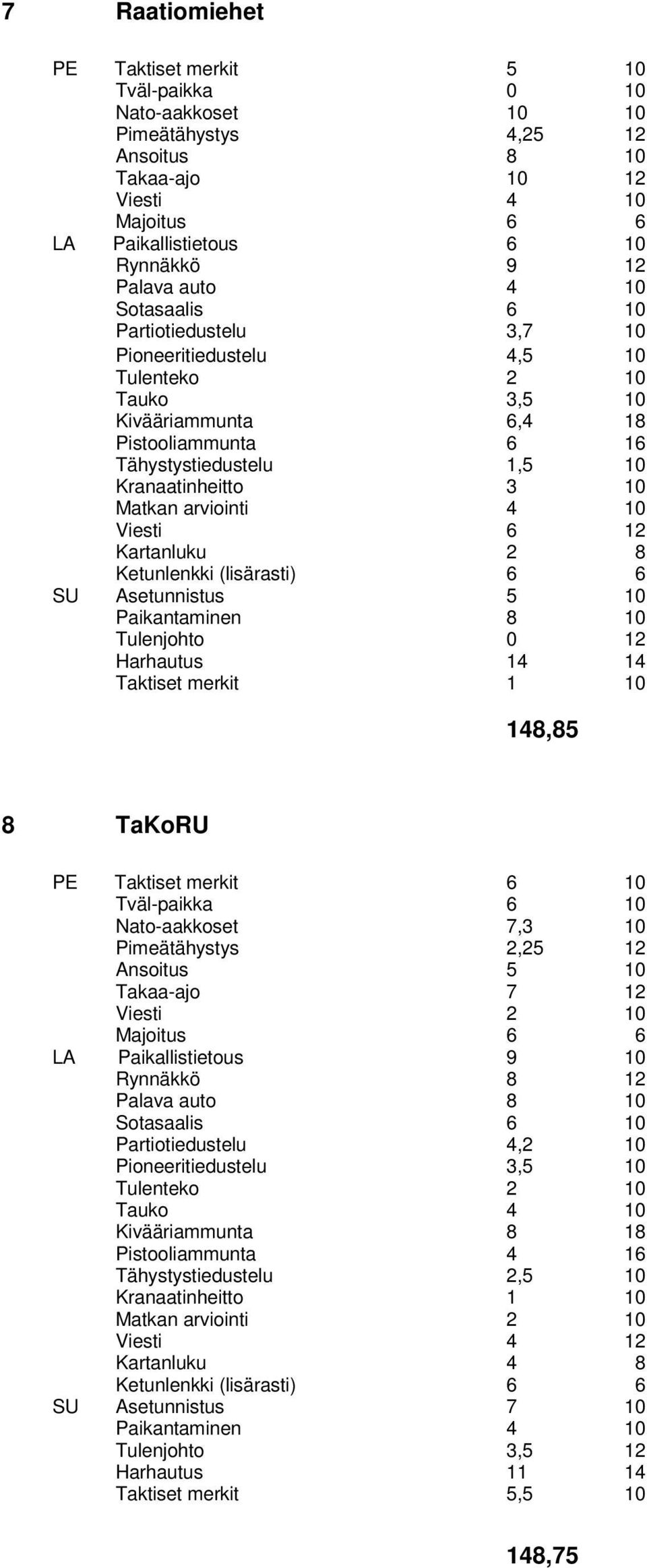 Asetunnistus 5 10 Paikantaminen 8 10 Tulenjohto 0 12 Taktiset merkit 1 10 148,85 8 TaKoRU Tväl-paikka 6 10 Nato-aakkoset 7,3 10 Pimeätähystys 2,25 12 Ansoitus 5 10 Takaa-ajo 7 12 Viesti 2 10 LA