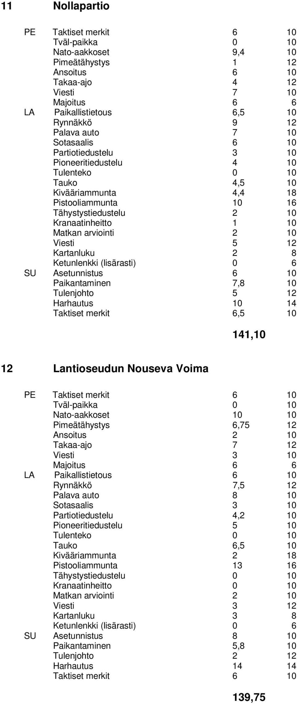 Taktiset merkit 6,5 10 141,10 12 Lantioseudun Nouseva Voima Nato-aakkoset 10 10 Pimeätähystys 6,75 12 Ansoitus 2 10 Takaa-ajo 7 12 Viesti 3 10 LA Paikallistietous 6 10 Rynnäkkö 7,5 12 Palava auto 8