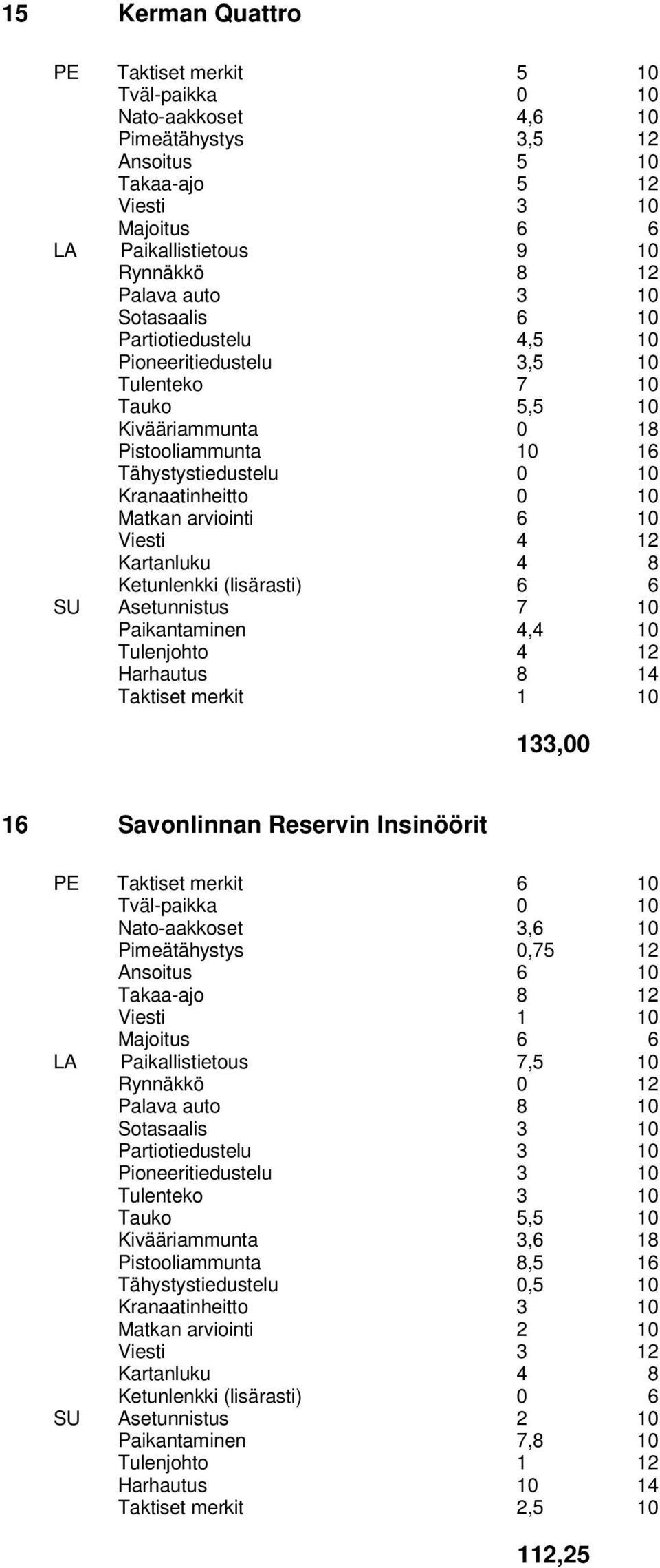 Savonlinnan Reservin Insinöörit Nato-aakkoset 3,6 10 Pimeätähystys 0,75 12 Ansoitus 6 10 Takaa-ajo 8 12 Viesti 1 10 LA Paikallistietous 7,5 10 Rynnäkkö 0 12 Palava auto 8 10 Sotasaalis 3 10