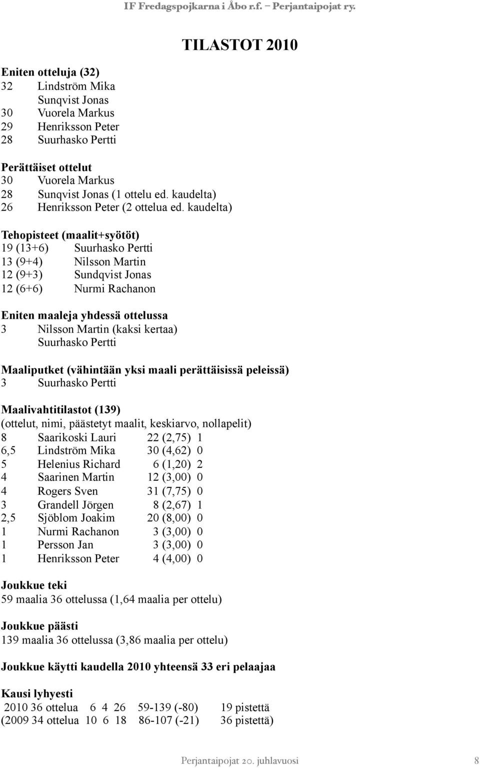 kaudelta) Tehopisteet (maalit+syötöt) 19 (13+6) Suurhasko Pertti 13 (9+4) Nilsson Martin 12 (9+3) Sundqvist Jonas 12 (6+6) Nurmi Rachanon Eniten maaleja yhdessä ottelussa 3 Nilsson Martin (kaksi