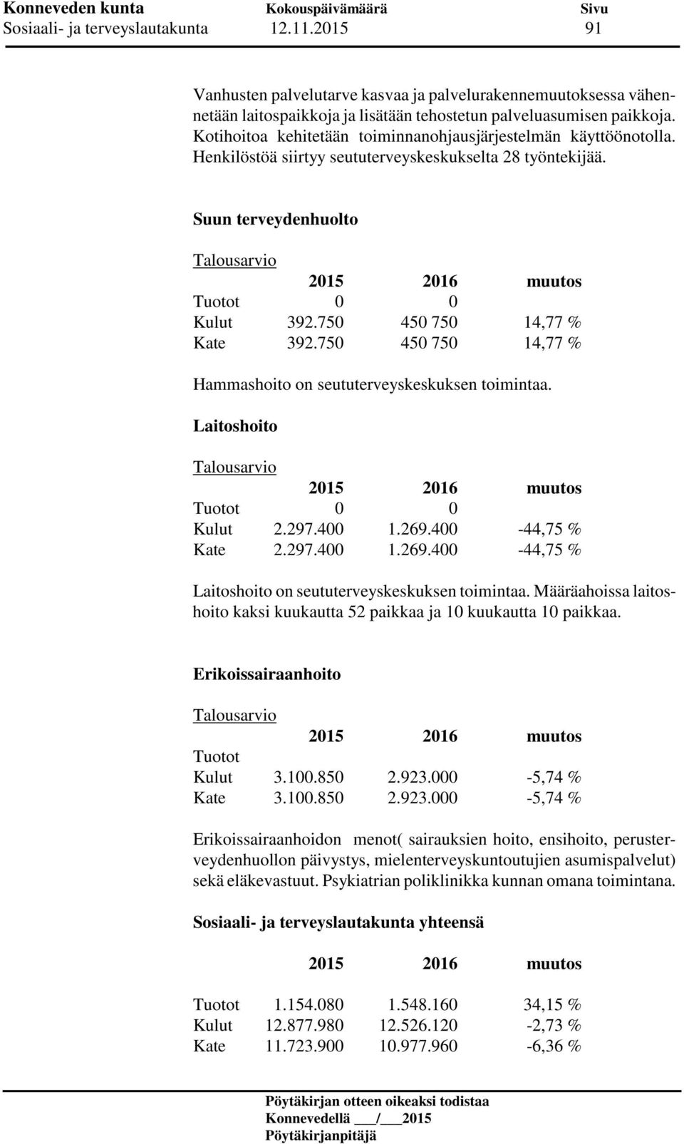 750 450 750 14,77 % Hammashoito on seututerveyskeskuksen toimintaa. Laitoshoito Kulut 2.297.400 1.269.400-44,75 % Kate 2.297.400 1.269.400-44,75 % Laitoshoito on seututerveyskeskuksen toimintaa.