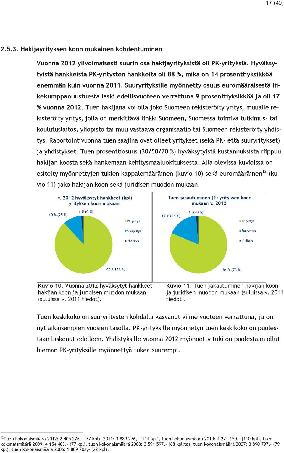 Suuryrityksille myönnetty osuus euromääräisestä liikekumppanuustuesta laski edellisvuoteen verrattuna 9 prosenttiyksikköä ja oli 17 % vuonna 2012.