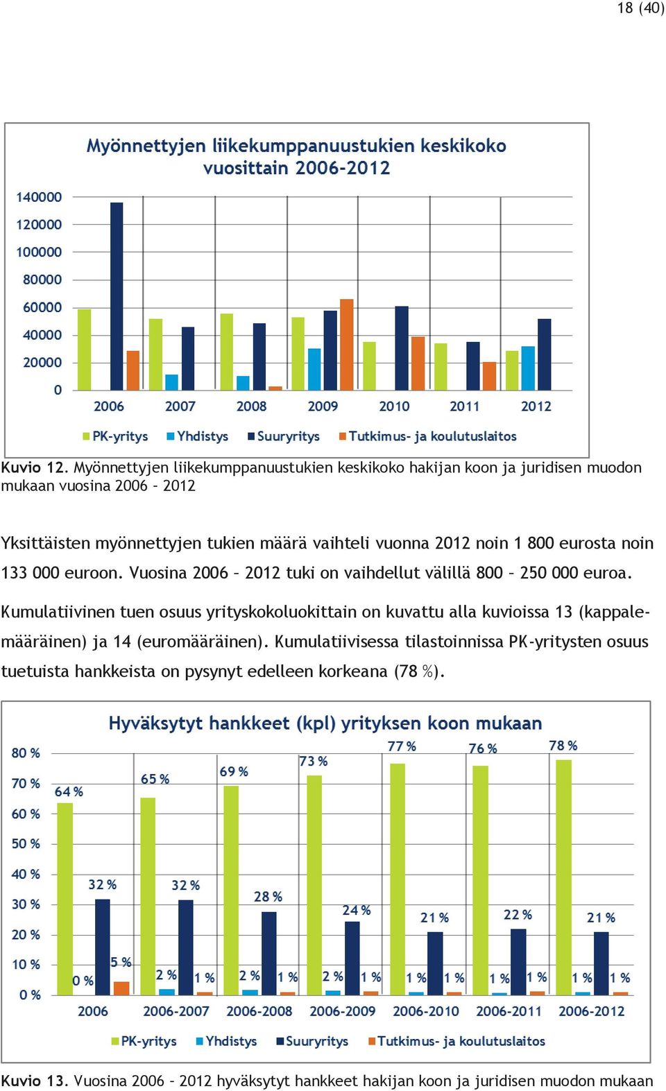 vaihteli vuonna 2012 noin 1 800 eurosta noin 133 000 euroon. Vuosina 2006 2012 tuki on vaihdellut välillä 800 250 000 euroa.