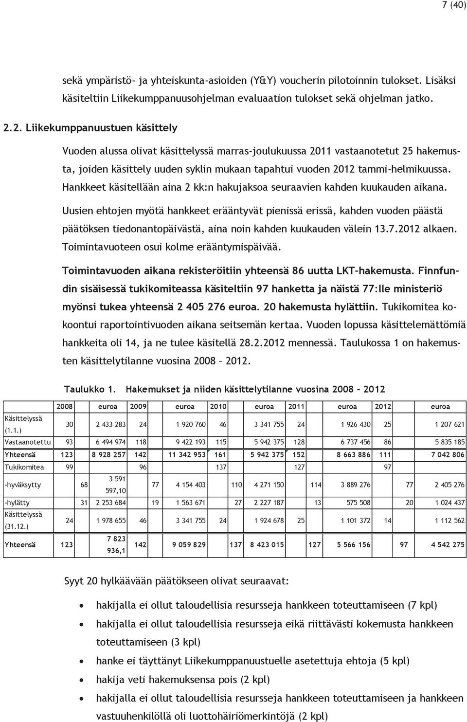 Hankkeet käsitellään aina 2 kk:n hakujaksoa seuraavien kahden kuukauden aikana.