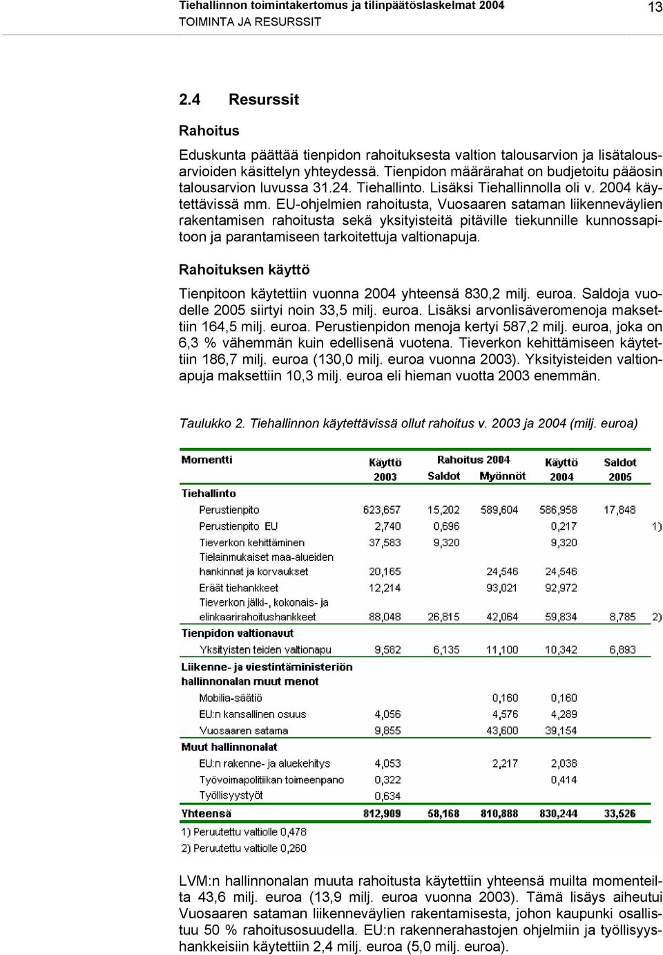 Tiehallinto. Lisäksi Tiehallinnolla oli v. 2004 käytettävissä mm.