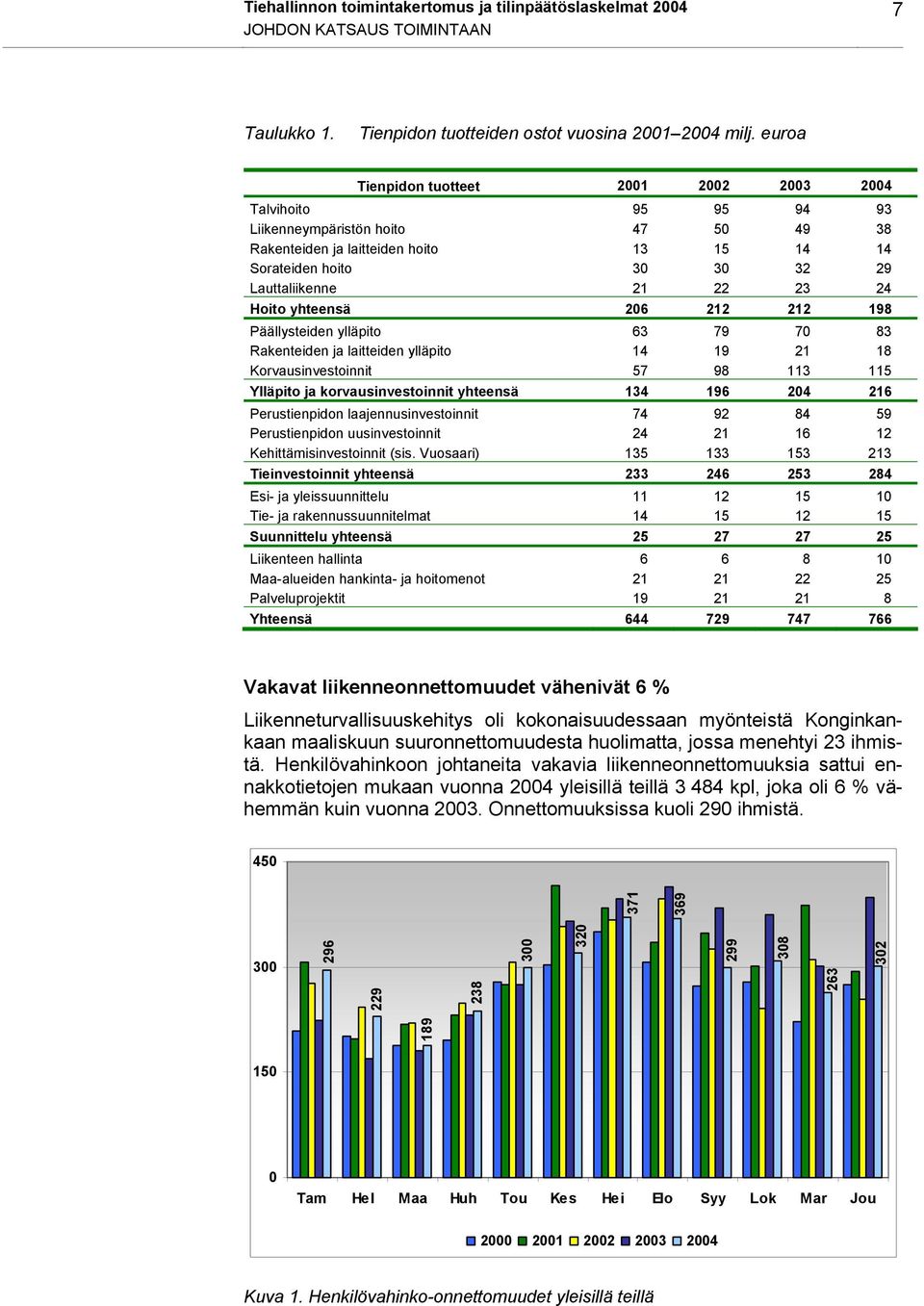 23 24 Hoito yhteensä 206 212 212 198 Päällysteiden ylläpito 63 79 70 83 Rakenteiden ja laitteiden ylläpito 14 19 21 18 Korvausinvestoinnit 57 98 113 115 Ylläpito ja korvausinvestoinnit yhteensä 134