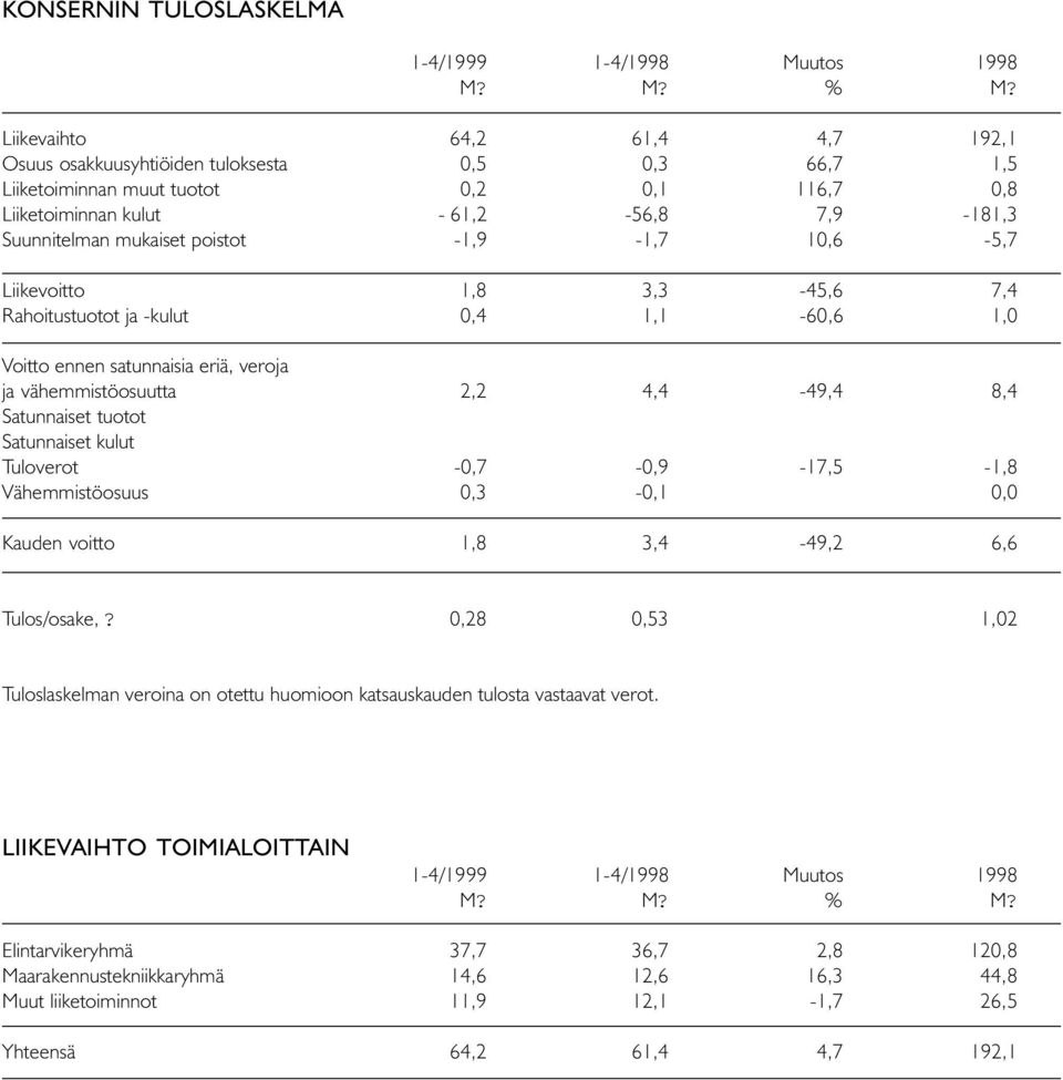 poistot -1,9-1,7 10,6-5,7 Liikevoitto 1,8 3,3-45,6 7,4 Rahoitustuotot ja -kulut 0,4 1,1-60,6 1,0 Voitto ennen satunnaisia eriä, veroja ja vähemmistöosuutta 2,2 4,4-49,4 8,4 Satunnaiset tuotot