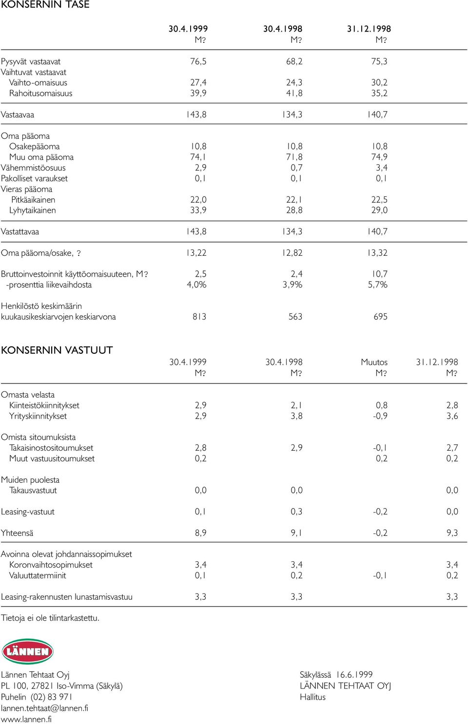 pääoma 74,1 71,8 74,9 Vähemmistöosuus 2,9 0,7 3,4 Pakolliset varaukset 0,1 0,1 0,1 Vieras pääoma Pitkäaikainen 22,0 22,1 22,5 Lyhytaikainen 33,9 28,8 29,0 Vastattavaa 143,8 134,3 140,7 Oma