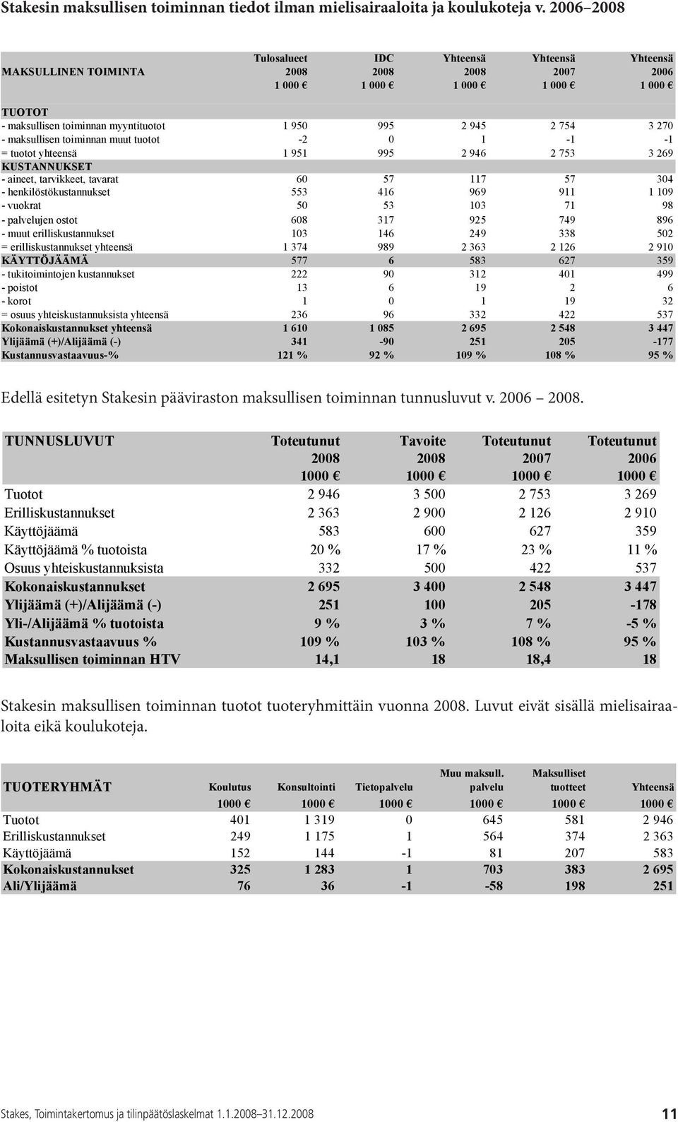 270 - maksullisen toiminnan muut tuotot -2 0 1-1 -1 = tuotot yhteensä 1 951 995 2 946 2 753 3 269 KUSTANNUKSET - aineet, tarvikkeet, tavarat 60 57 117 57 304 - henkilöstökustannukset 553 416 969 911