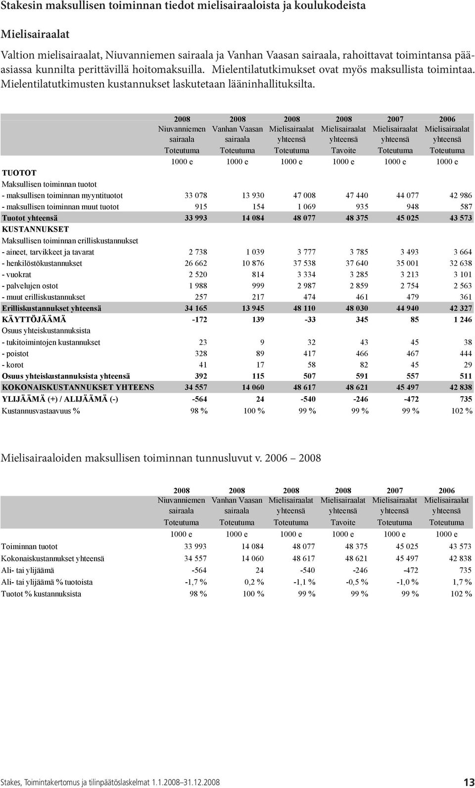 2008 2008 2008 2008 2007 2006 Niuvanniemen sairaala Vanhan Vaasan sairaala Mielisairaalat yhteensä Mielisairaalat yhteensä Mielisairaalat yhteensä Mielisairaalat yhteensä Toteutuma Toteutuma