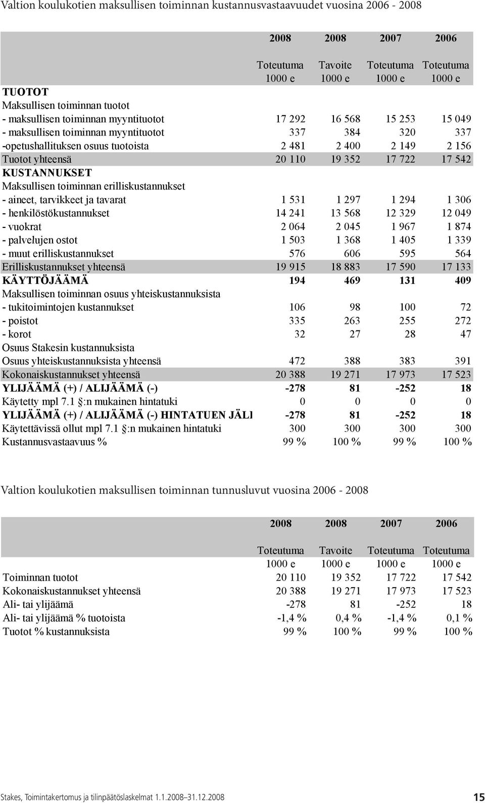 20 110 19 352 17 722 17 542 KUSTANNUKSET Maksullisen toiminnan erilliskustannukset - aineet, tarvikkeet ja tavarat 1 531 1 297 1 294 1 306 - henkilöstökustannukset 14 241 13 568 12 329 12 049 -