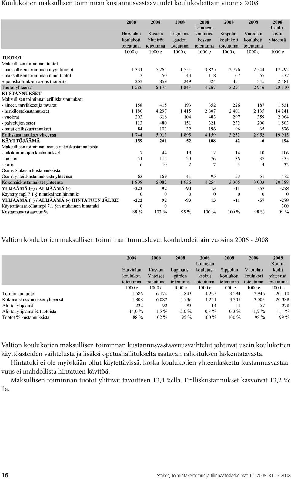 toiminnan tuotot - maksullisen toiminnan myyntituotot 1 331 5 265 1 551 3 825 2 776 2 544 17 292 - maksullisen toiminnan muut tuotot 2 50 43 118 67 57 337 -opetushallituksen osuus tuotoista 253 859