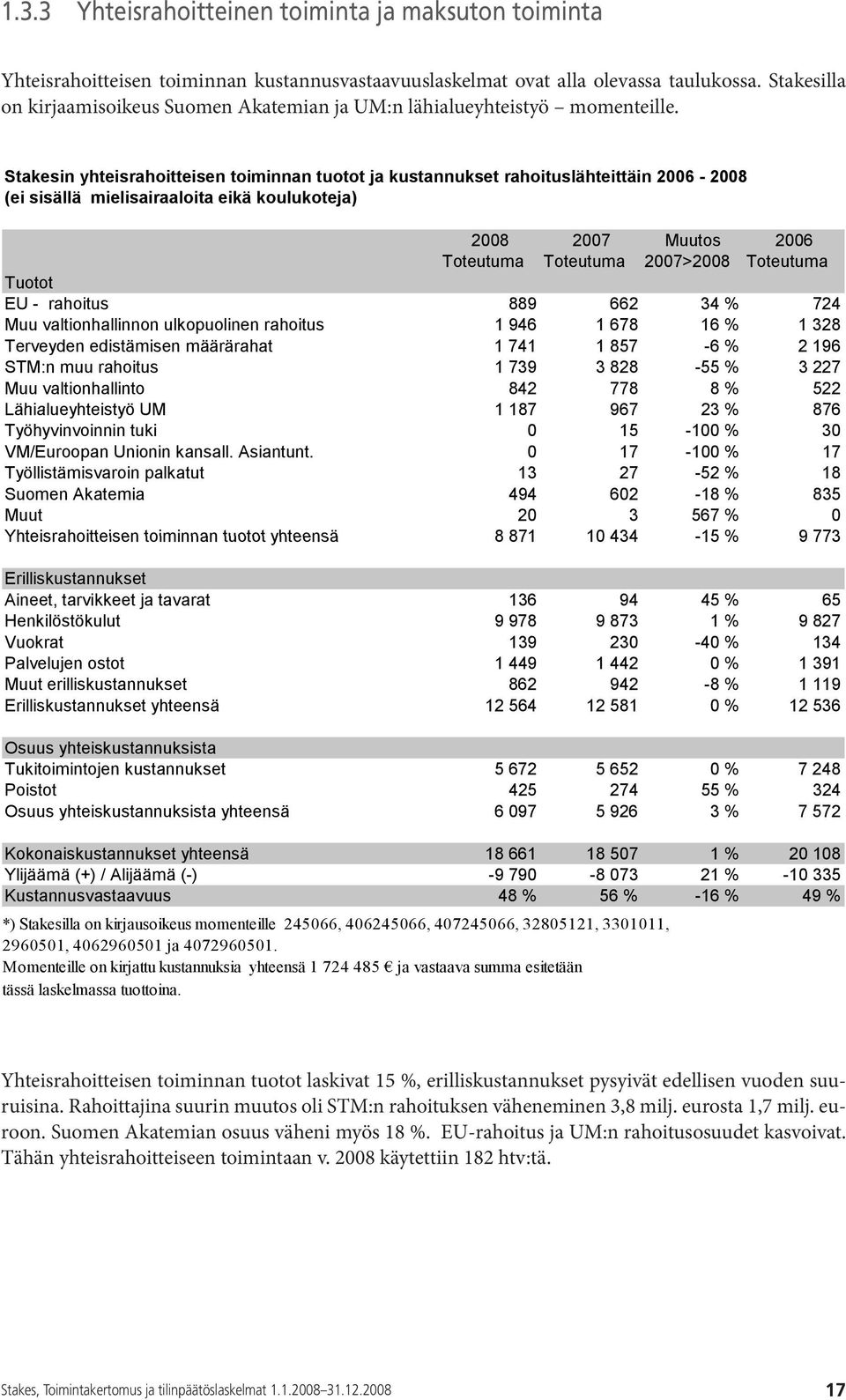 Stakesin yhteisrahoitteisen toiminnan tuotot ja kustannukset rahoituslähteittäin 2006-2008 (ei sisällä mielisairaaloita eikä koulukoteja) 2008 2007 Muutos 2006 Toteutuma Toteutuma 2007>2008 Toteutuma