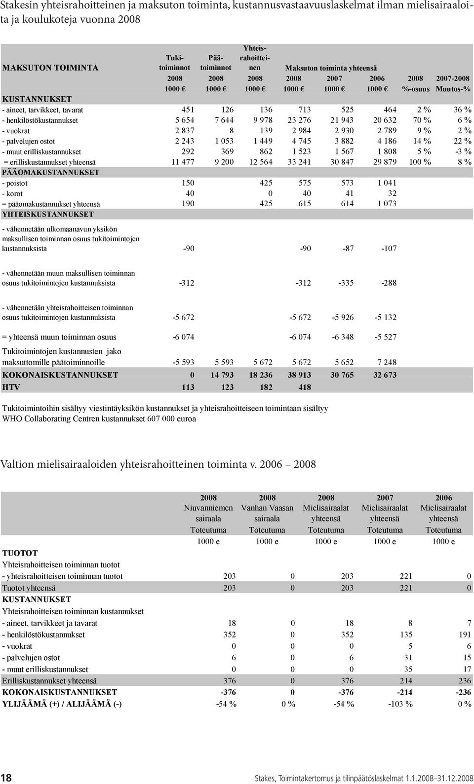 henkilöstökustannukset 5 654 7 644 9 978 23 276 21 943 20 632 70 % 6 % - vuokrat 2 837 8 139 2 984 2 930 2 789 9 % 2 % - palvelujen ostot 2 243 1 053 1 449 4 745 3 882 4 186 14 % 22 % - muut