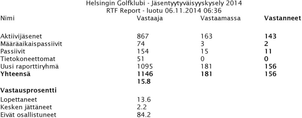 Määräaikaispassiivit 74 3 2 Passiivit 154 15 11 Tietokoneettomat 51 0 0 Uusi raporttiryhmä