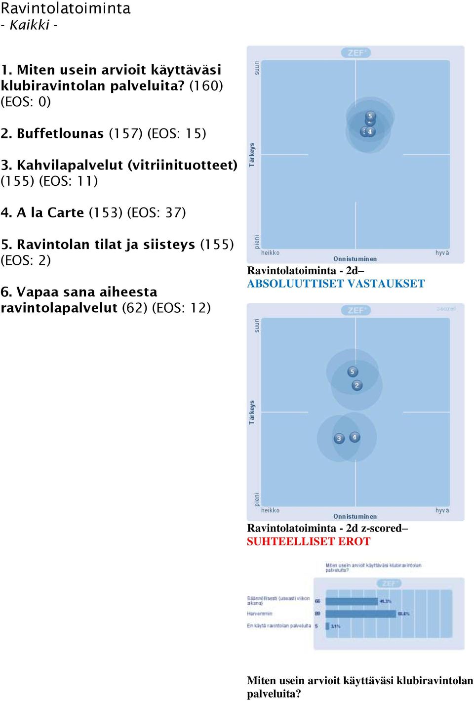 Ravintolan tilat ja siisteys (155) (EOS: 2) 6.