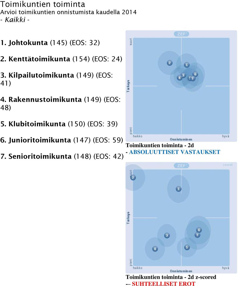 Rakennustoimikunta (149) (EOS: 48) 5. Klubitoimikunta (150) (EOS: 39) 6.