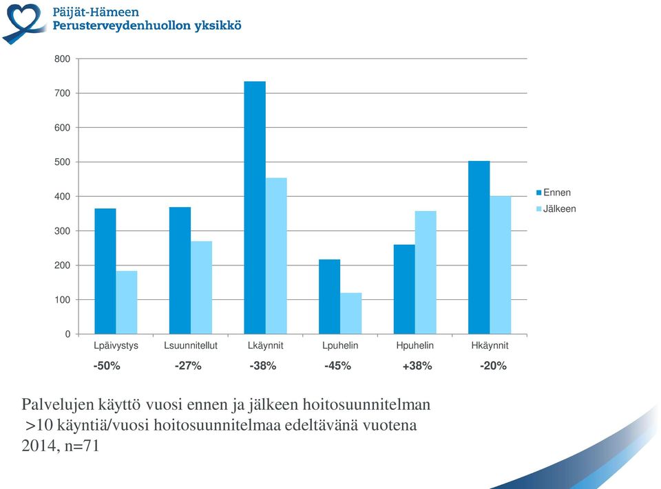 -45% +38% -20% Palvelujen käyttö vuosi ennen ja jälkeen