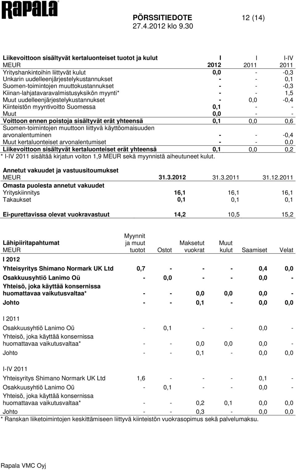 poistoja sisältyvät erät yhteensä 0,1 0,0 0,6 Suomen-toimintojen muuttoon liittyvä käyttöomaisuuden arvonalentuminen - - -0,4 Muut kertaluonteiset arvonalentumiset - - 0,0 Liikevoittoon sisältyvät