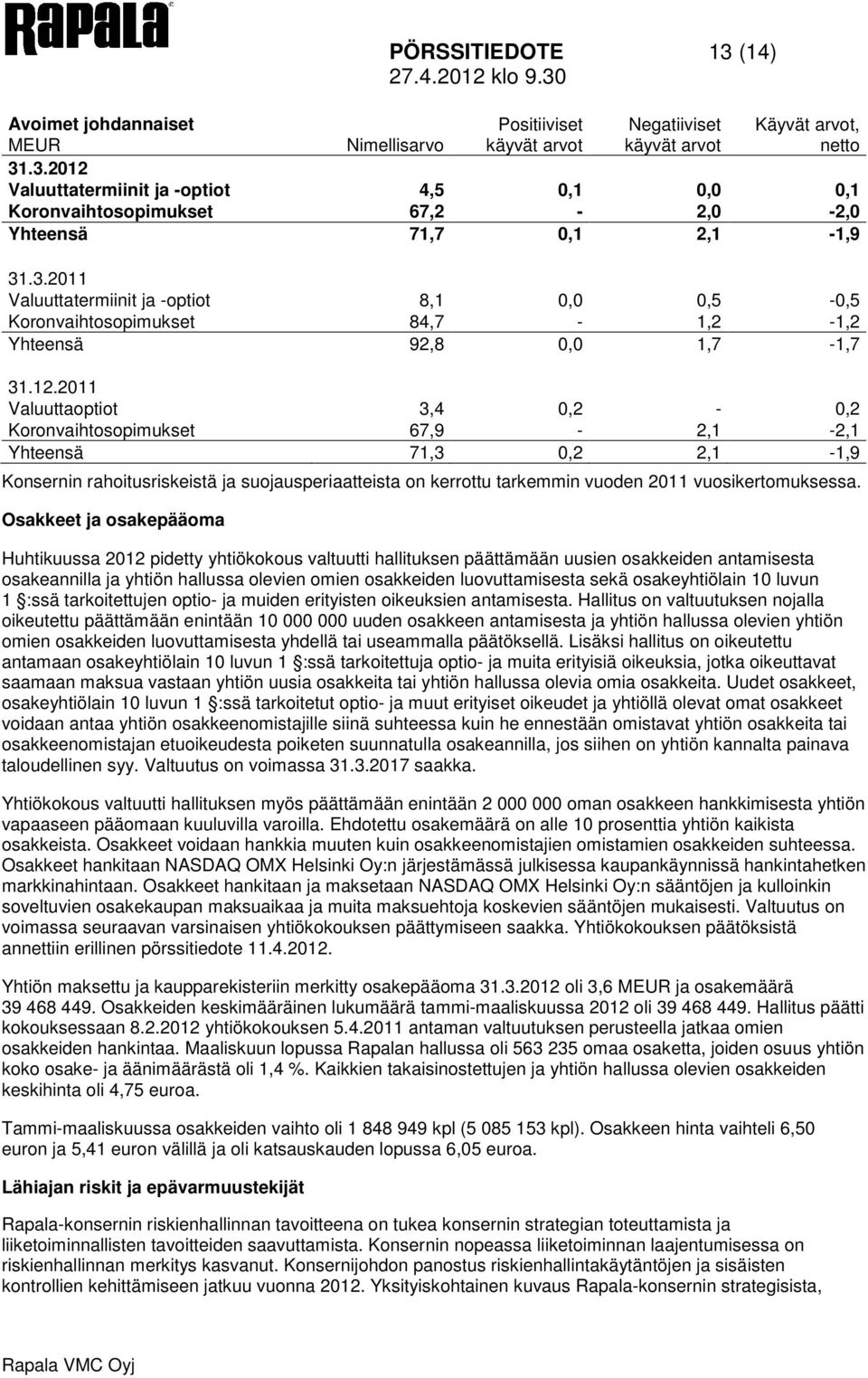 Valuuttaoptiot 3,4 0,2-0,2 Koronvaihtosopimukset 67,9-2,1-2,1 Yhteensä 71,3 0,2 2,1-1,9 Konsernin rahoitusriskeistä ja suojausperiaatteista on kerrottu tarkemmin vuoden vuosikertomuksessa.