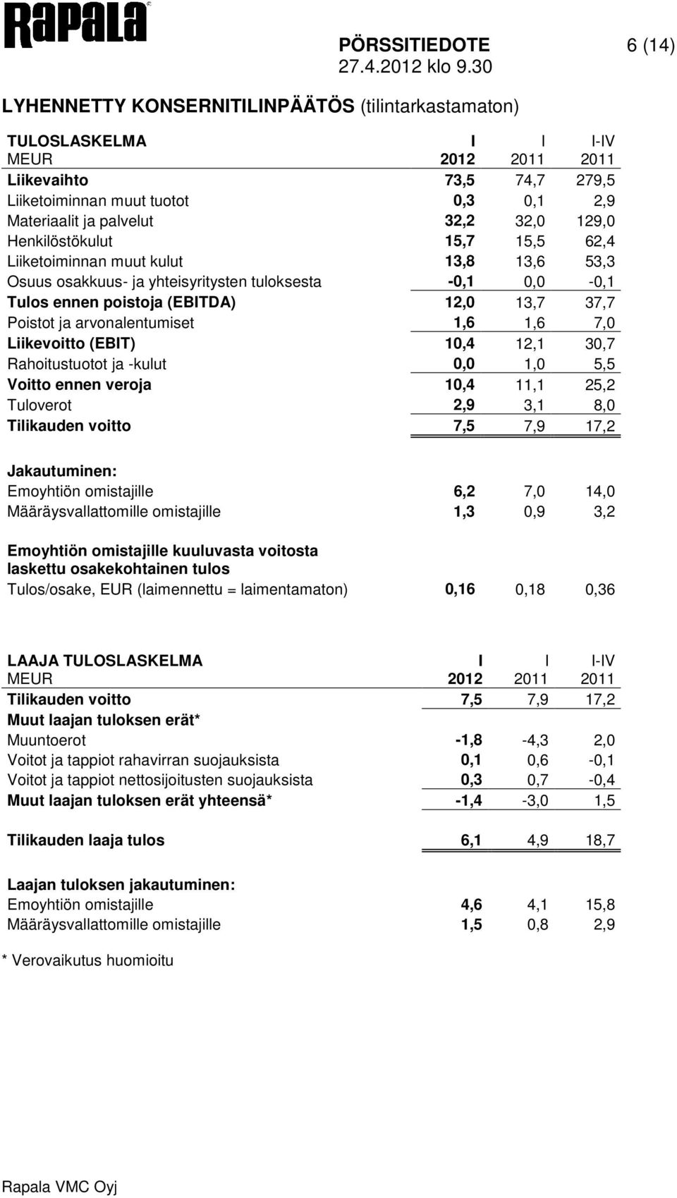 arvonalentumiset 1,6 1,6 7,0 Liikevoitto (EBT) 10,4 12,1 30,7 Rahoitustuotot ja -kulut 0,0 1,0 5,5 Voitto ennen veroja 10,4 11,1 25,2 Tuloverot 2,9 3,1 8,0 Tilikauden voitto 7,5 7,9 17,2