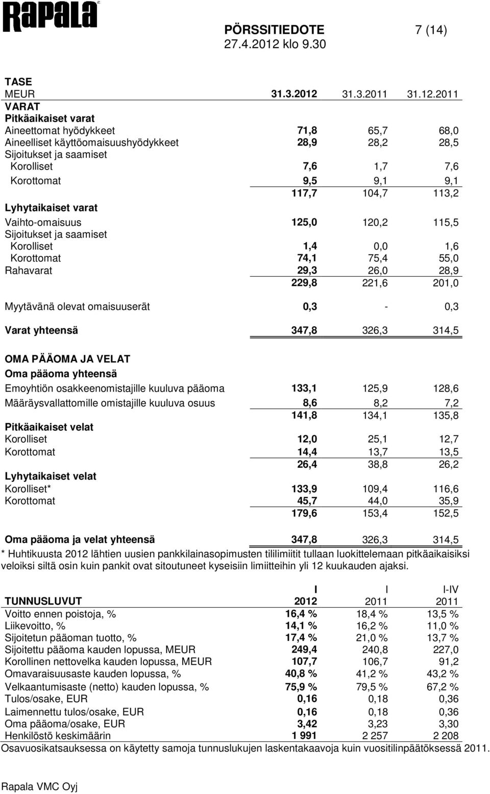 113,2 Lyhytaikaiset varat Vaihto-omaisuus 125,0 120,2 115,5 Sijoitukset ja saamiset Korolliset 1,4 0,0 1,6 Korottomat 74,1 75,4 55,0 Rahavarat 29,3 26,0 28,9 229,8 221,6 201,0 Myytävänä olevat