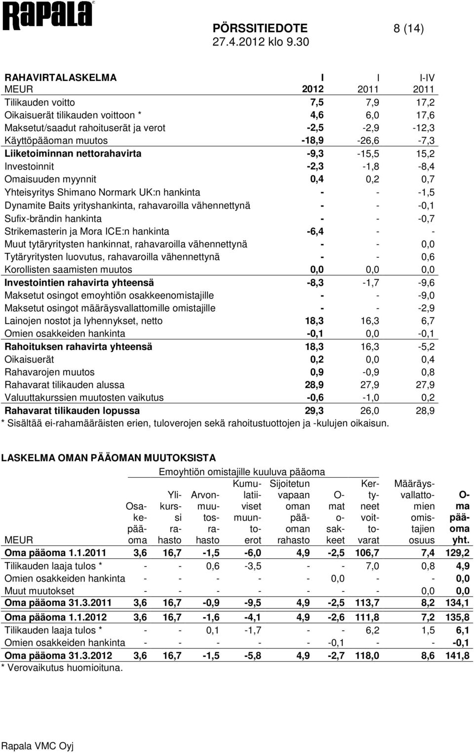 rahavaroilla vähennettynä - - -0,1 Sufix-brändin hankinta - - -0,7 Strikemasterin ja Mora CE:n hankinta -6,4 - - Muut tytäryritysten hankinnat, rahavaroilla vähennettynä - - 0,0 Tytäryritysten