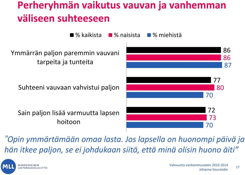 77 80 70 Sain paljon lisää varmuutta lapsen hoitoon 72 73 70 Opin ymmärtämään omaa lasta.