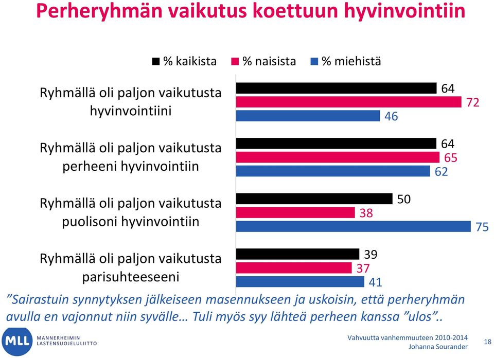 puolisoni hyvinvointiin 38 50 75 Ryhmällä oli paljon vaikutusta 39 37 parisuhteeseeni 41 Sairastuin synnytyksen