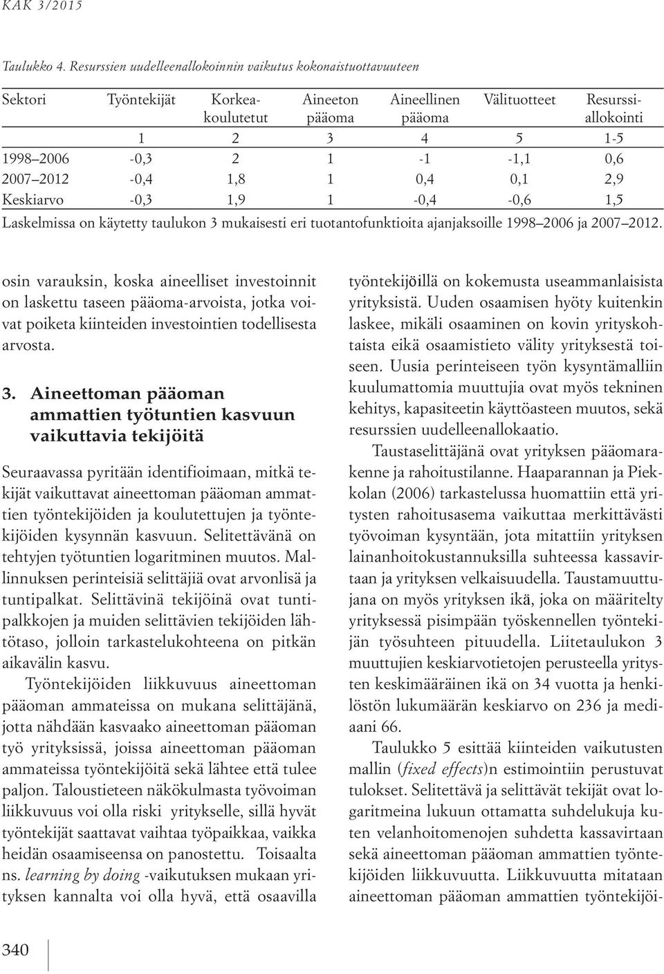 1-1 -1,1 0,6 2007 2012-0,4 1,8 1 0,4 0,1 2,9 Keskiarvo -0,3 1,9 1-0,4-0,6 1,5 Laskelmissa on käytetty taulukon 3 mukaisesti eri tuotantofunktioita ajanjaksoille 1998 2006 ja 2007 2012.