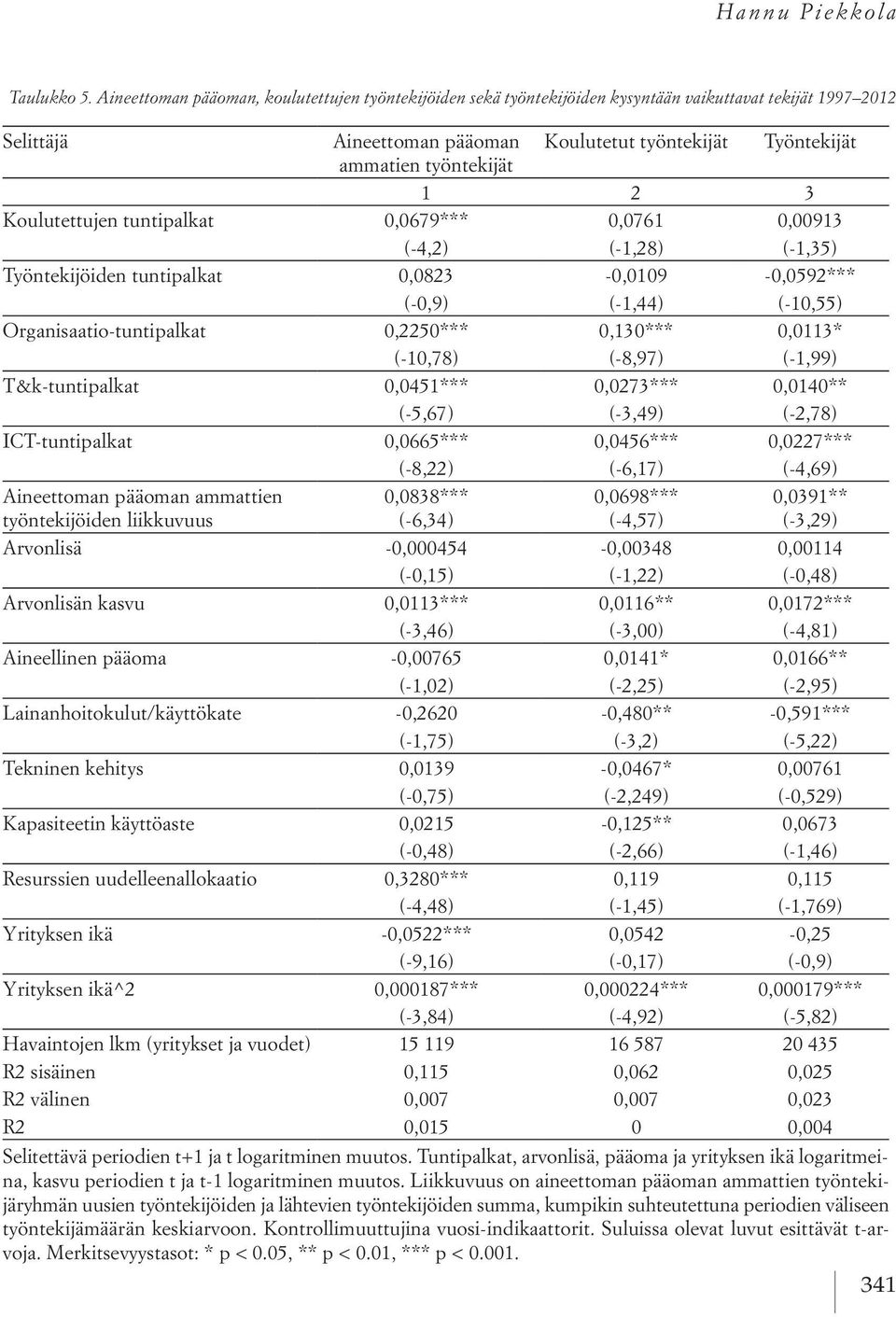 3 Koulutettujen tuntipalkat 0,0679*** 0,0761 0,00913 (-4,2) (-1,28) (-1,35) Työntekijöiden tuntipalkat 0,0823-0,0109-0,0592*** (-0,9) (-1,44) (-10,55) Organisaatio-tuntipalkat 0,2250*** 0,130***