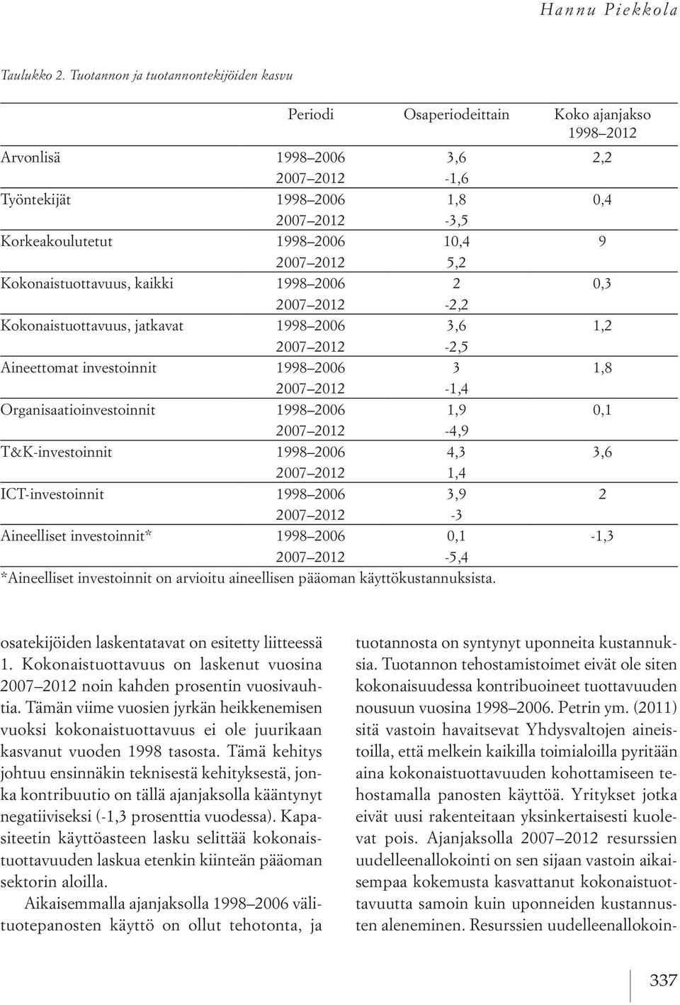 2006 10,4 9 2007 2012 5,2 Kokonaistuottavuus, kaikki 1998 2006 2 0,3 2007 2012-2,2 Kokonaistuottavuus, jatkavat 1998 2006 3,6 1,2 2007 2012-2,5 Aineettomat investoinnit 1998 2006 3 1,8 2007 2012-1,4