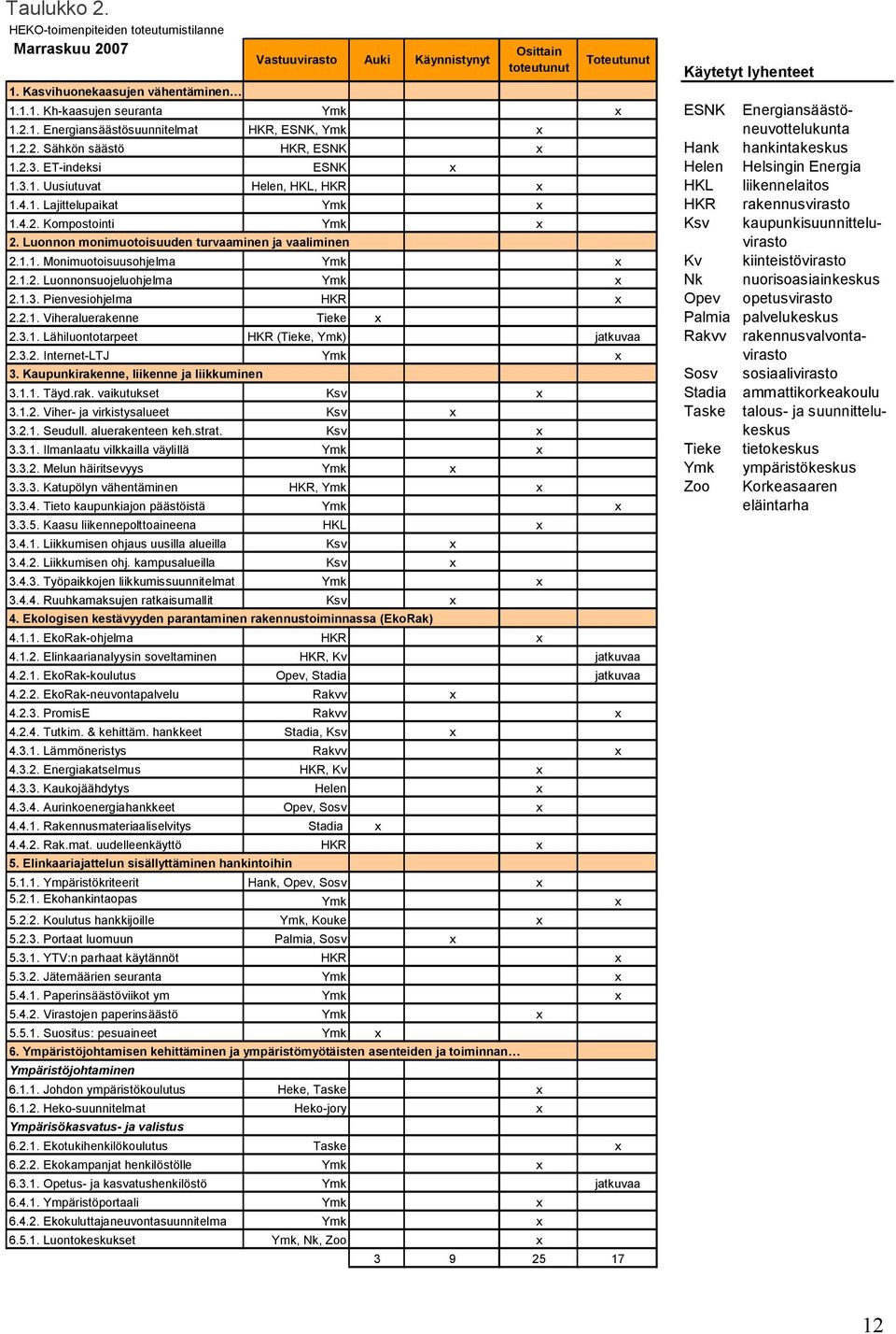 4.2. Kompostointi Ymk x Ksv kaupunkisuunnitteluvirasto 2. Luonnon monimuotoisuuden turvaaminen ja vaaliminen 2.1.1. Monimuotoisuusohjelma Ymk x Kv kiinteistövirasto 2.1.2. Luonnonsuojeluohjelma Ymk x Nk nuorisoasiainkeskus 2.