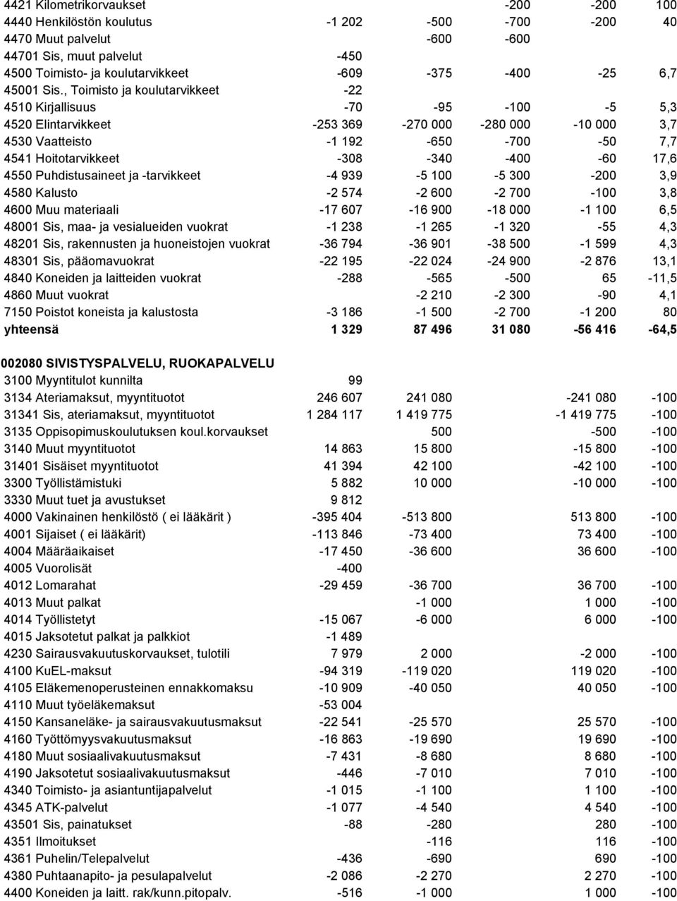 , Toimisto ja koulutarvikkeet -22 4510 Kirjallisuus -70-95 -100-5 5,3 4520 Elintarvikkeet -253 369-270 000-280 000-10 000 3,7 4530 Vaatteisto -1 192-650 -700-50 7,7 4541 Hoitotarvikkeet -308-340