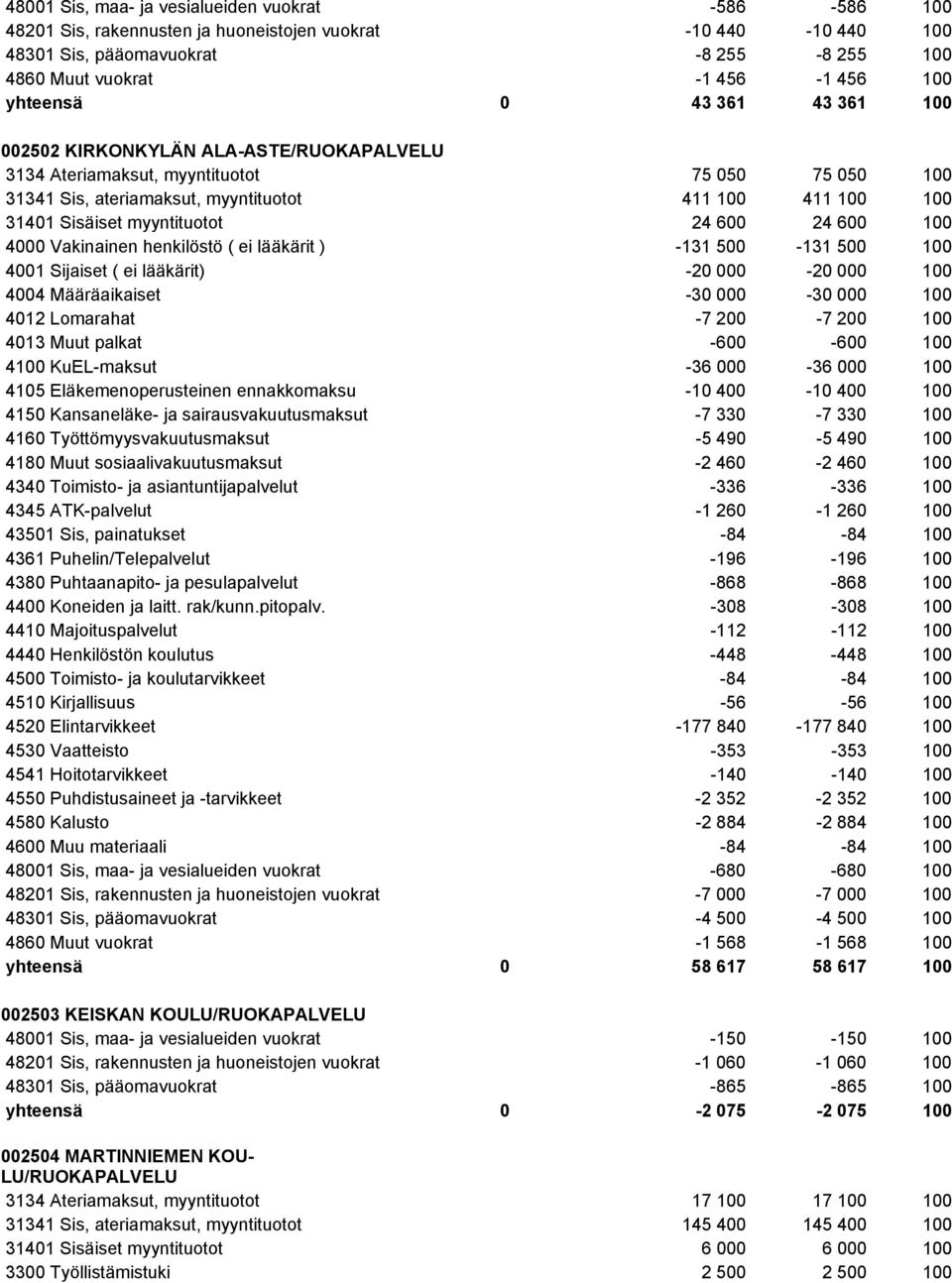 myyntituotot 24 600 24 600 100 4000 Vakinainen henkilöstö ( ei lääkärit ) -131 500-131 500 100 4001 Sijaiset ( ei lääkärit) -20 000-20 000 100 4004 Määräaikaiset -30 000-30 000 100 4012 Lomarahat -7